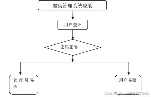 SpringBoot健康管理系統 計算機畢業設計的系統化實踐